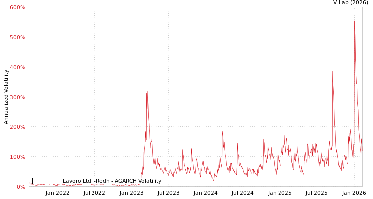graph of Lavoro Ltd  -Redh AGARCH