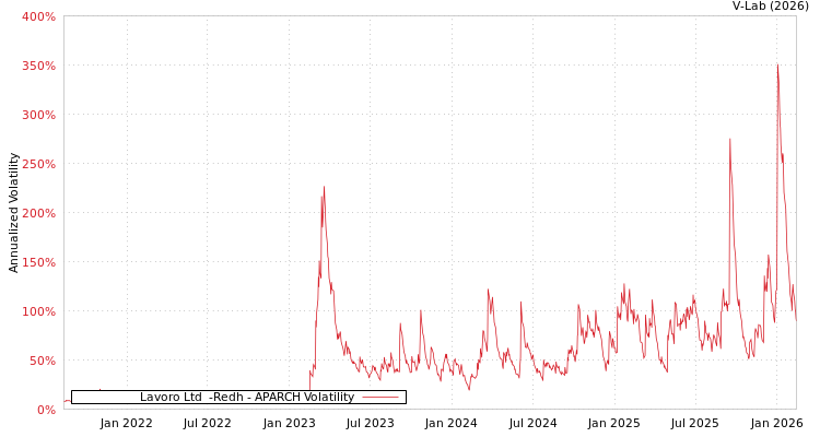 graph of Lavoro Ltd  -Redh APARCH