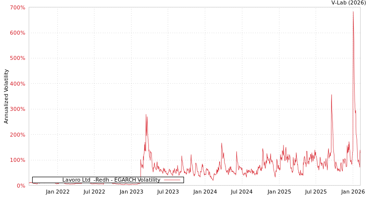 graph of Lavoro Ltd  -Redh EGARCH