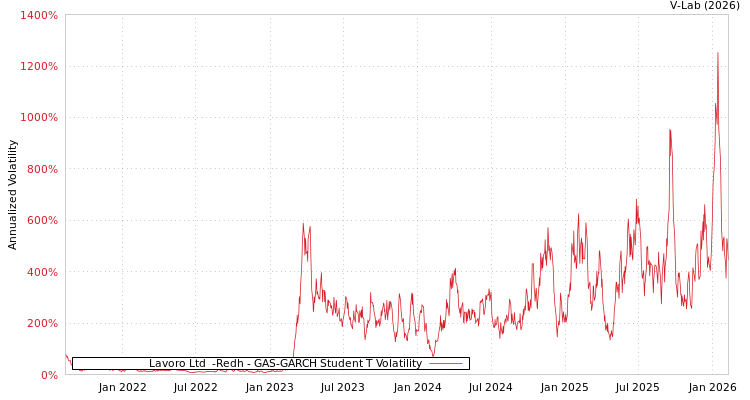 graph of Lavoro Ltd  -Redh GAS-GARCH-T