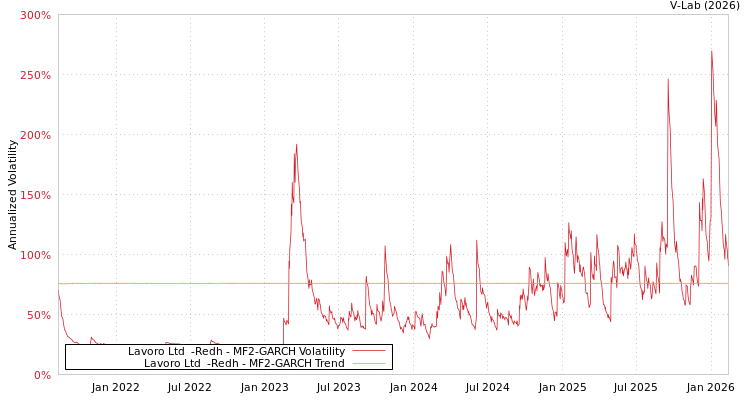 graph of Lavoro Ltd  -Redh MF2-GARCH