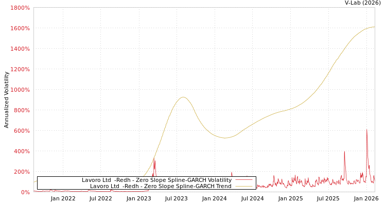 graph of Lavoro Ltd  -Redh S0GARCH