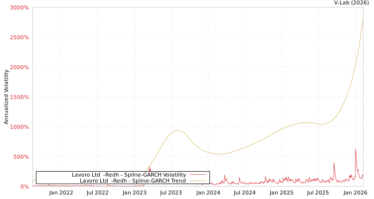 graph of Lavoro Ltd  -Redh SGARCH