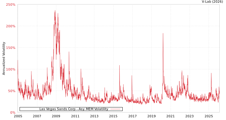 graph of Las Vegas Sands Corp AMEM