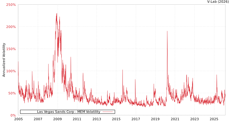 graph of Las Vegas Sands Corp MEM