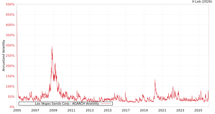 graph of Las Vegas Sands Corp AGARCH