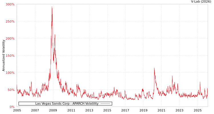graph of Las Vegas Sands Corp APARCH