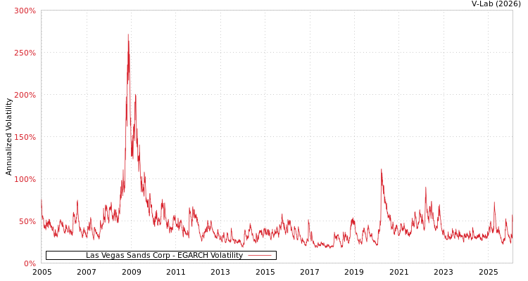 graph of Las Vegas Sands Corp EGARCH