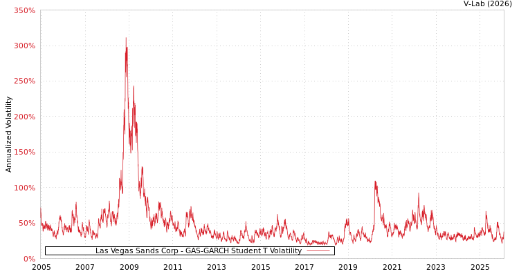 graph of Las Vegas Sands Corp GAS-GARCH-T