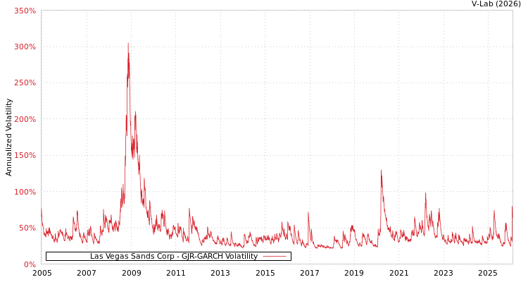 graph of Las Vegas Sands Corp GJR-GARCH