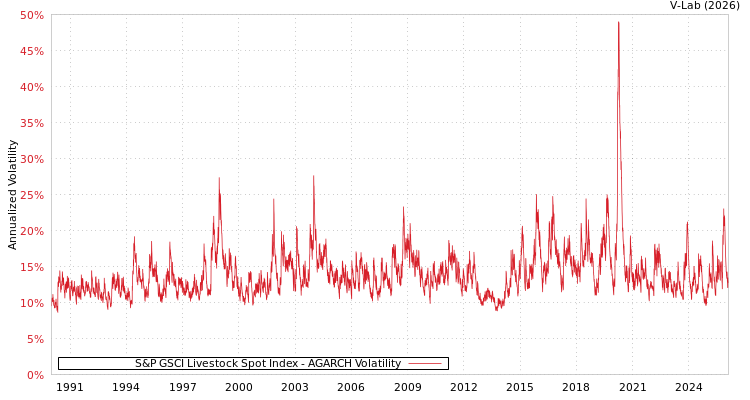 graph of S&P GSCI Livestock Spot Index AGARCH