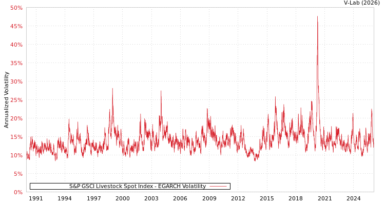 graph of S&P GSCI Livestock Spot Index EGARCH