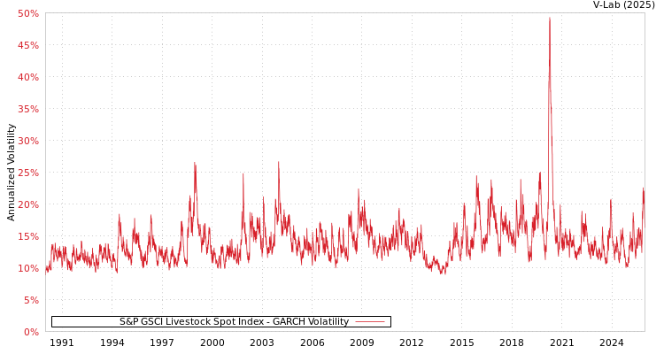graph of S&P GSCI Livestock Spot Index GARCH