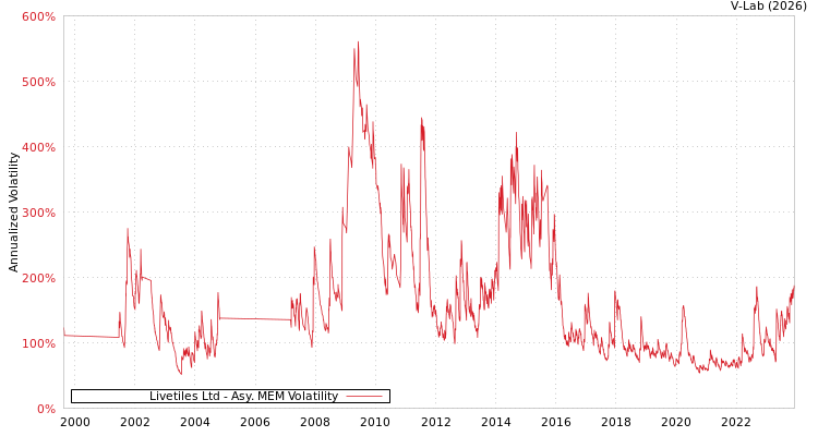 graph of Livetiles Ltd AMEM
