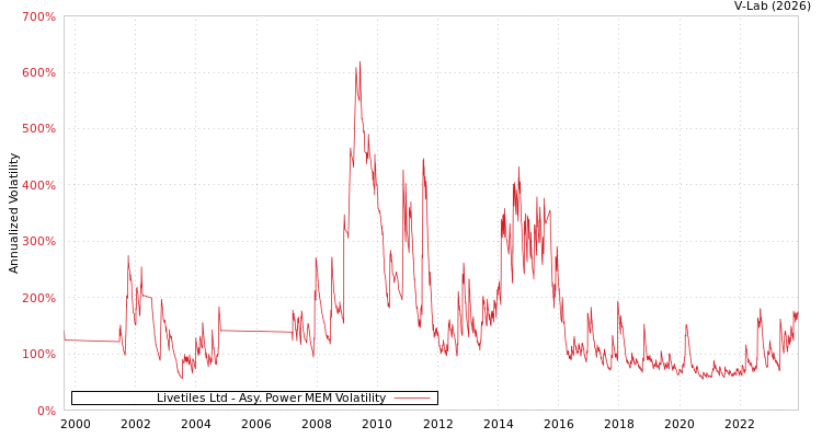 graph of Livetiles Ltd APMEM