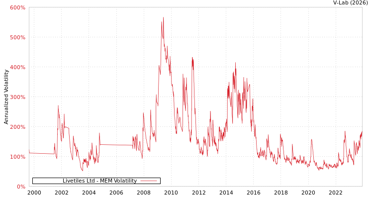 graph of Livetiles Ltd MEM
