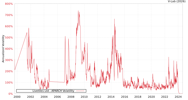graph of Livetiles Ltd APARCH