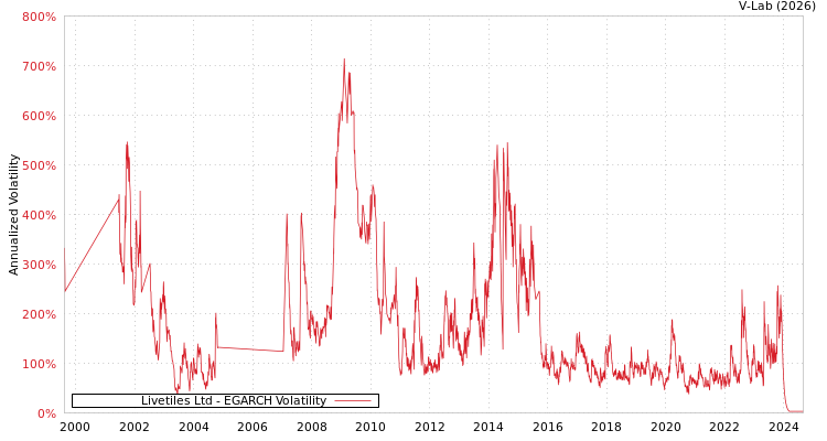 graph of Livetiles Ltd EGARCH