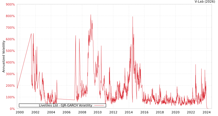 graph of Livetiles Ltd GJR-GARCH