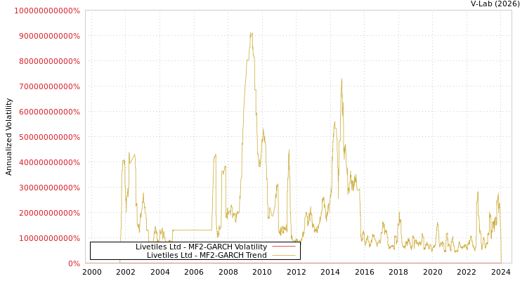 graph of Livetiles Ltd MF2-GARCH