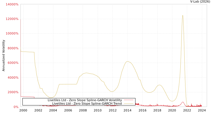 graph of Livetiles Ltd S0GARCH