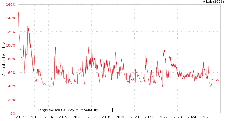 graph of Longview Tea Co AMEM