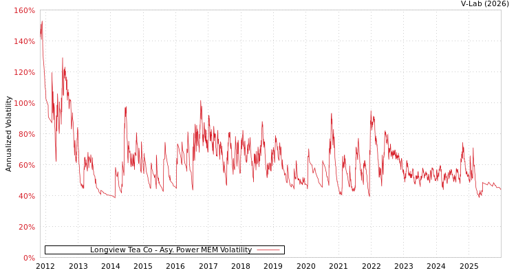 graph of Longview Tea Co APMEM