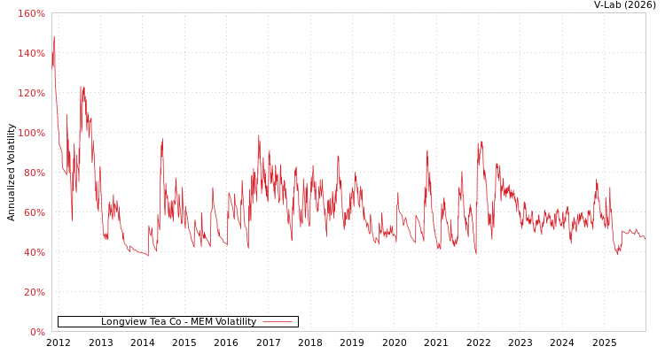 graph of Longview Tea Co MEM