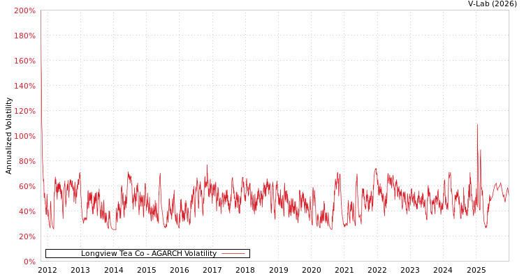 graph of Longview Tea Co AGARCH