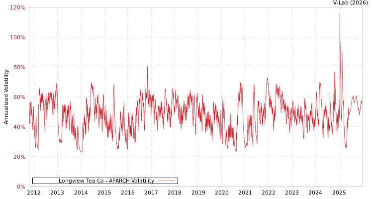 graph of Longview Tea Co APARCH