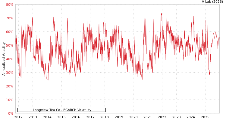 graph of Longview Tea Co EGARCH