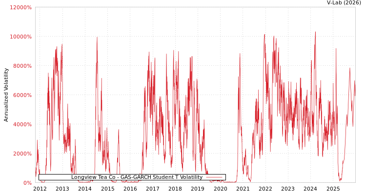 graph of Longview Tea Co GAS-GARCH-T