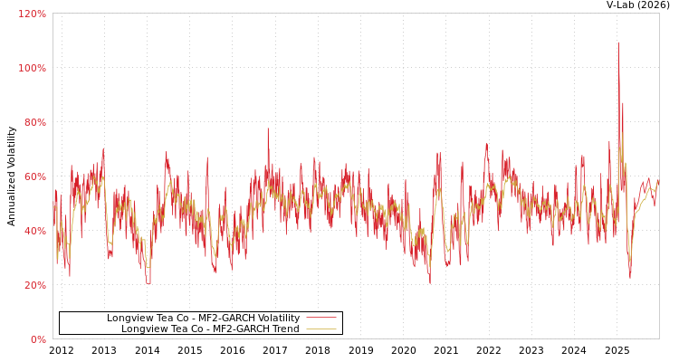 graph of Longview Tea Co MF2-GARCH