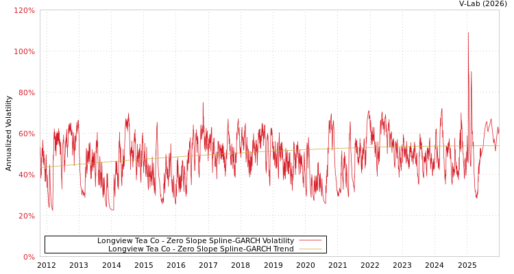 graph of Longview Tea Co S0GARCH