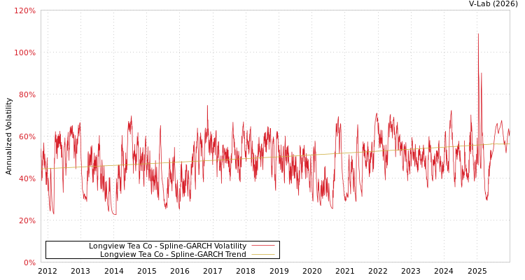 graph of Longview Tea Co SGARCH