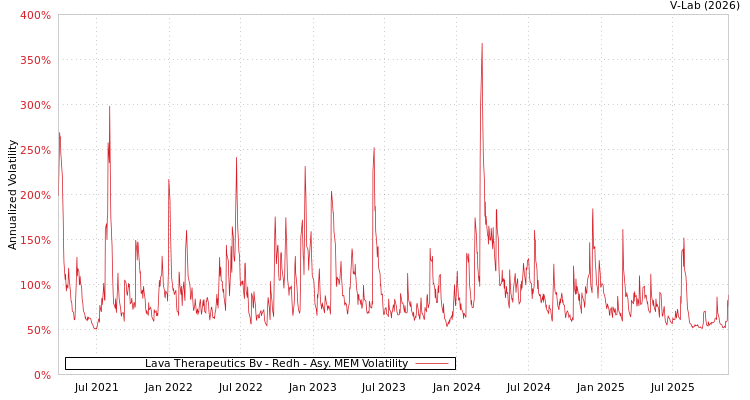graph of Lava Therapeutics Bv - Redh AMEM