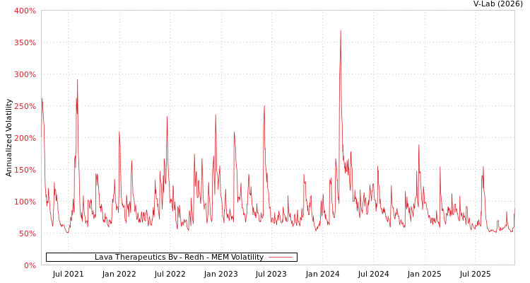 graph of Lava Therapeutics Bv - Redh MEM