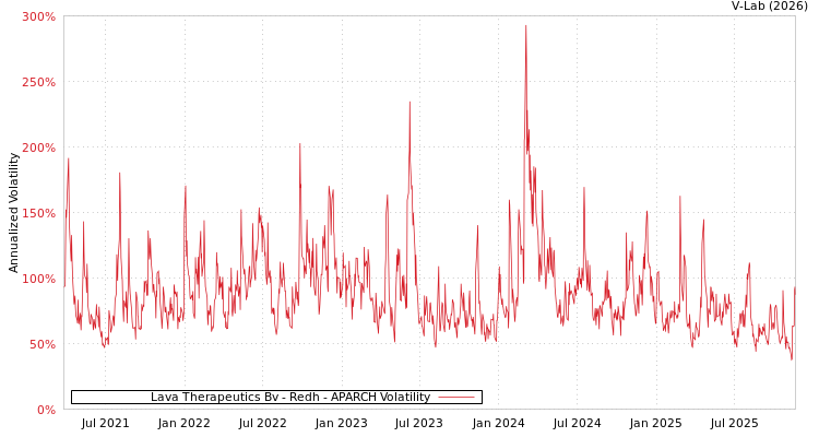 graph of Lava Therapeutics Bv - Redh APARCH