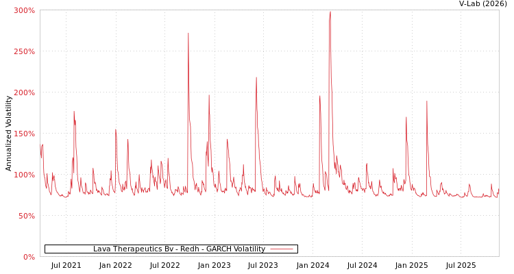 graph of Lava Therapeutics Bv - Redh GARCH