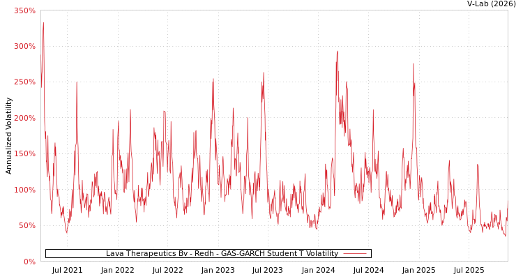 graph of Lava Therapeutics Bv - Redh GAS-GARCH-T