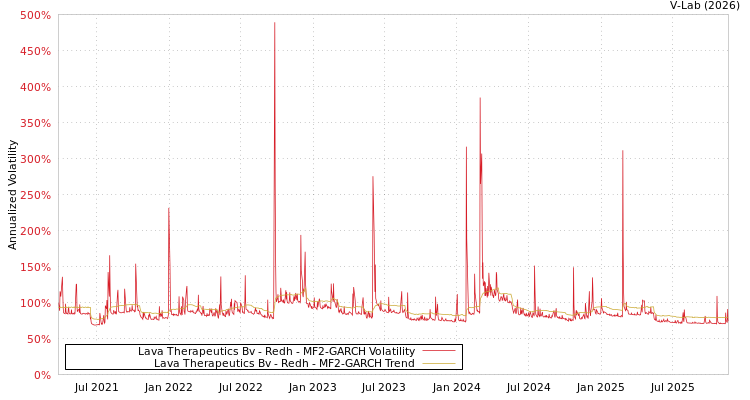 graph of Lava Therapeutics Bv - Redh MF2-GARCH