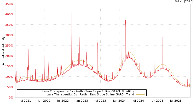 graph of Lava Therapeutics Bv - Redh S0GARCH