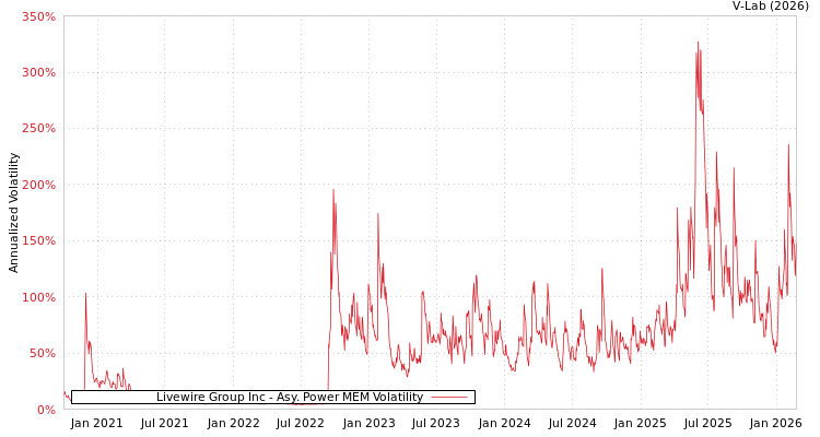 graph of Livewire Group Inc APMEM