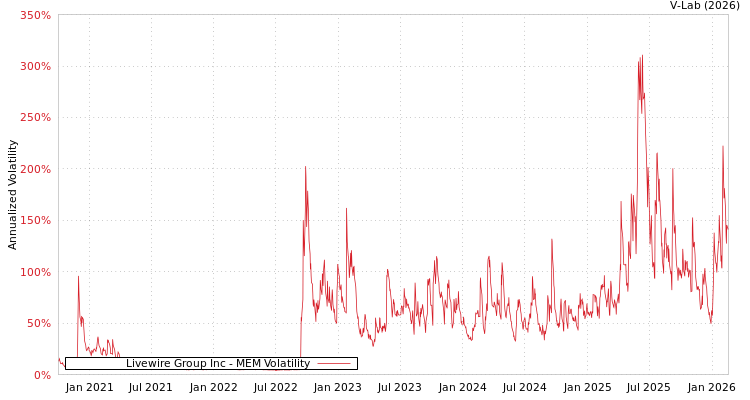 graph of Livewire Group Inc MEM