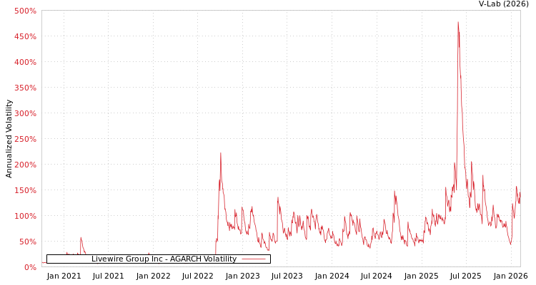 graph of Livewire Group Inc AGARCH