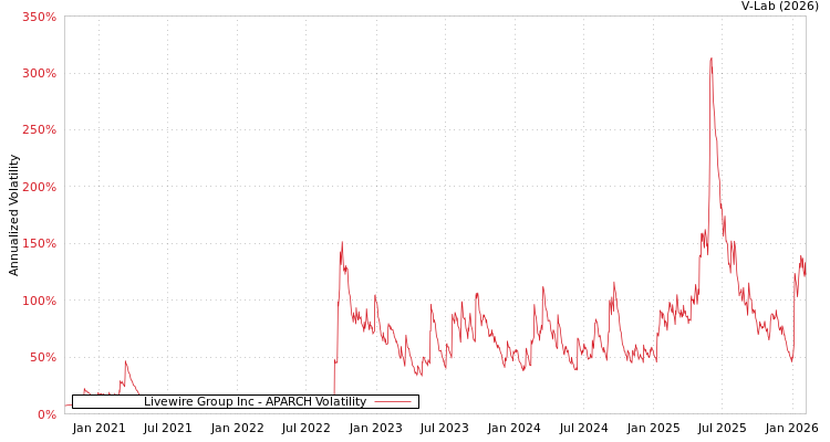 graph of Livewire Group Inc APARCH