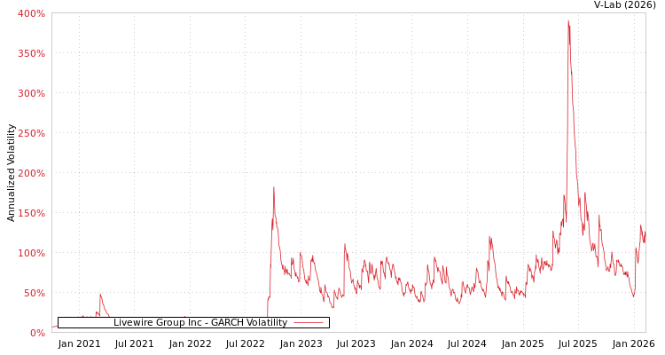 graph of Livewire Group Inc GARCH