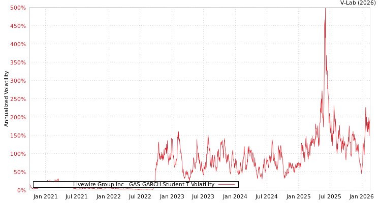 graph of Livewire Group Inc GAS-GARCH-T