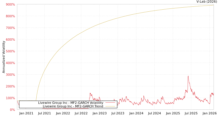 graph of Livewire Group Inc MF2-GARCH