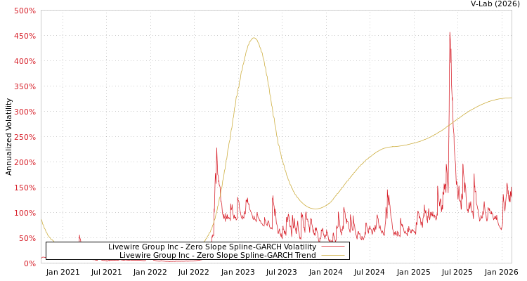 graph of Livewire Group Inc S0GARCH
